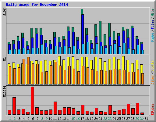 Daily usage for November 2014