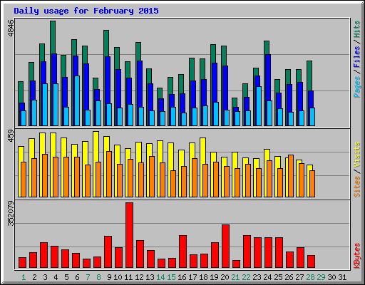 Daily usage for February 2015