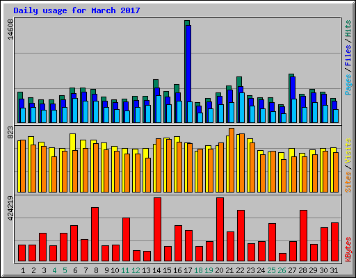 Daily usage for March 2017