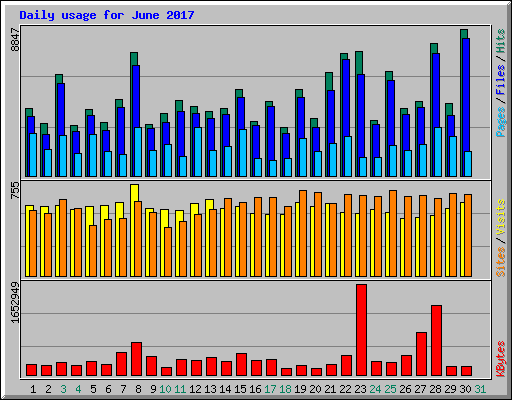Daily usage for June 2017