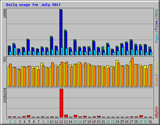 Daily usage for July 2017