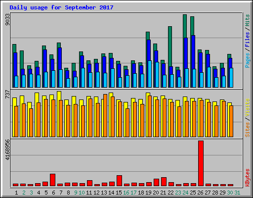 Daily usage for September 2017