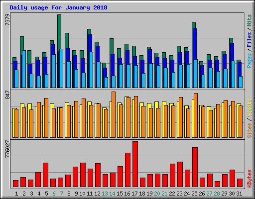 Daily usage for January 2018