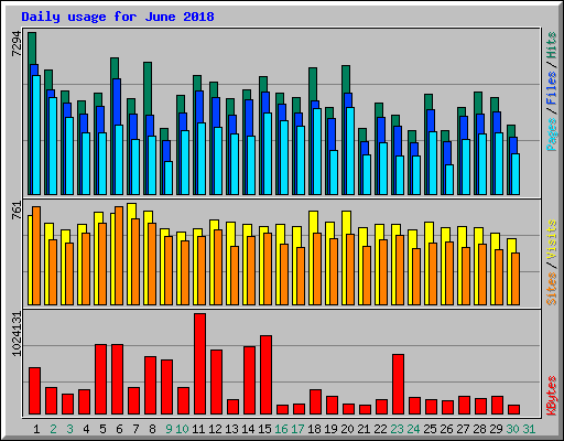 Daily usage for June 2018