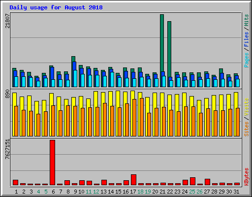 Daily usage for August 2018