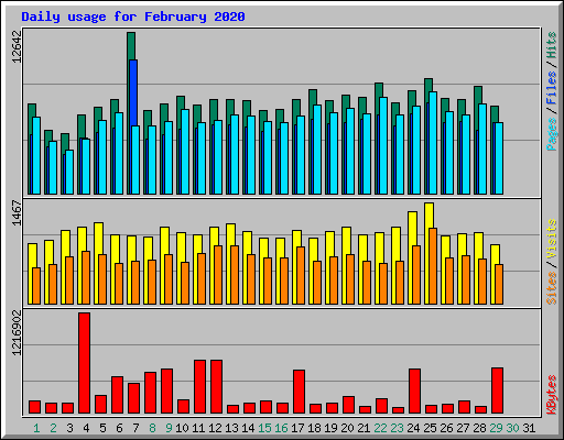 Daily usage for February 2020