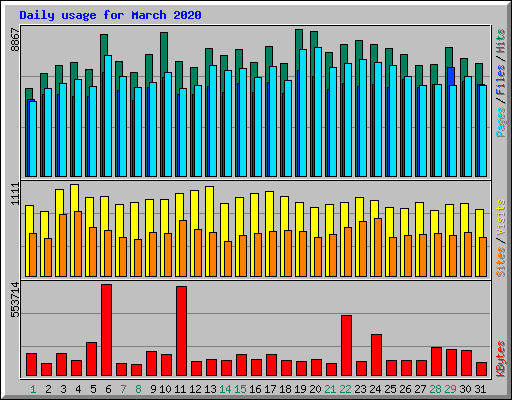 Daily usage for March 2020