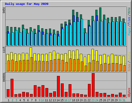 Daily usage for May 2020
