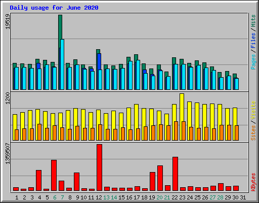 Daily usage for June 2020