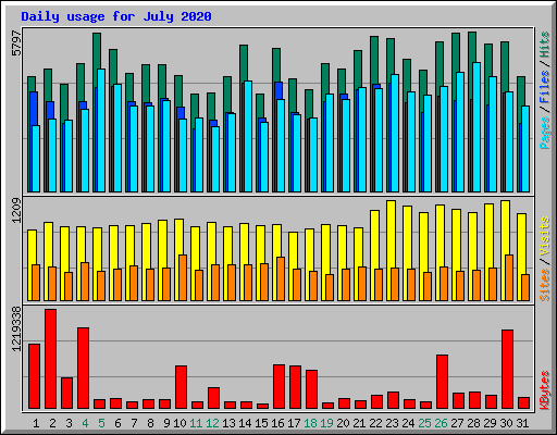 Daily usage for July 2020