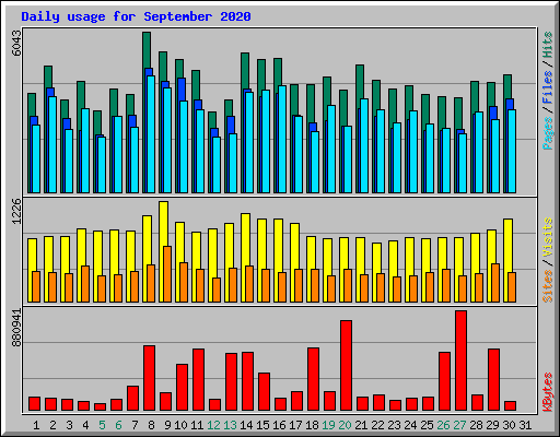 Daily usage for September 2020