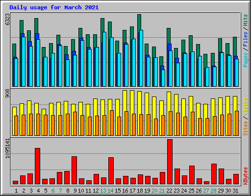 Daily usage for March 2021