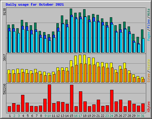 Daily usage for October 2021