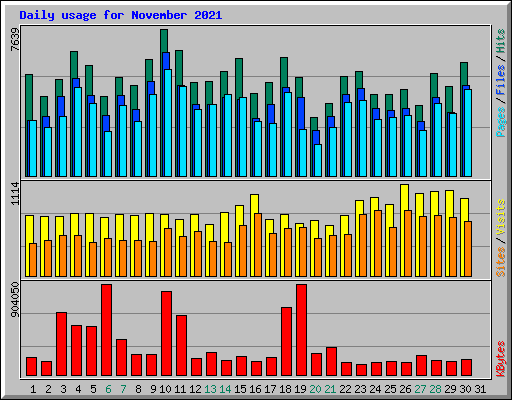 Daily usage for November 2021