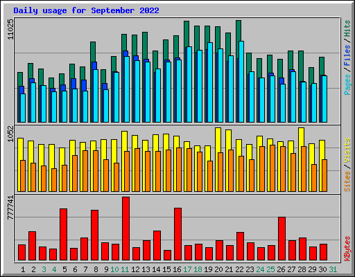Daily usage for September 2022