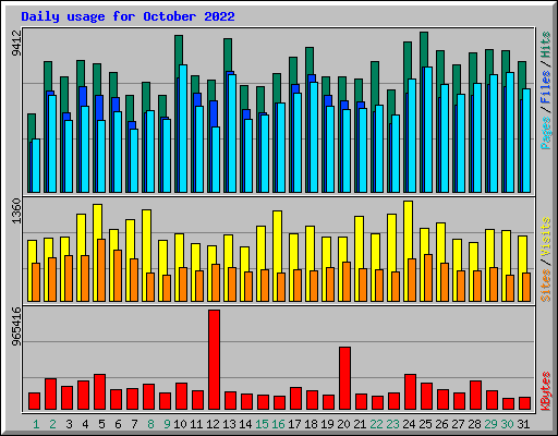 Daily usage for October 2022
