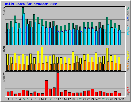 Daily usage for November 2022