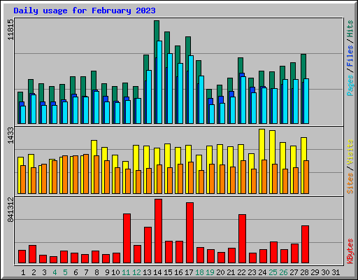 Daily usage for February 2023