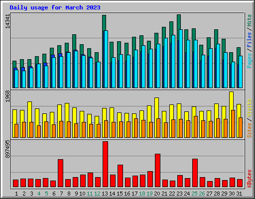 Daily usage for March 2023