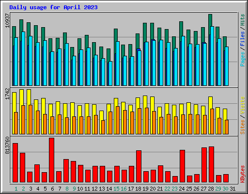 Daily usage for April 2023