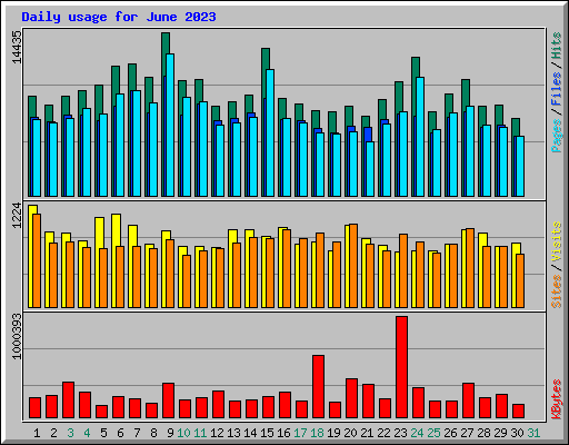 Daily usage for June 2023