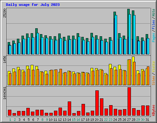 Daily usage for July 2023