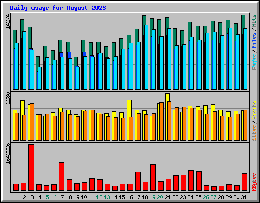 Daily usage for August 2023