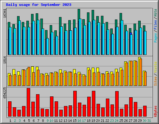 Daily usage for September 2023