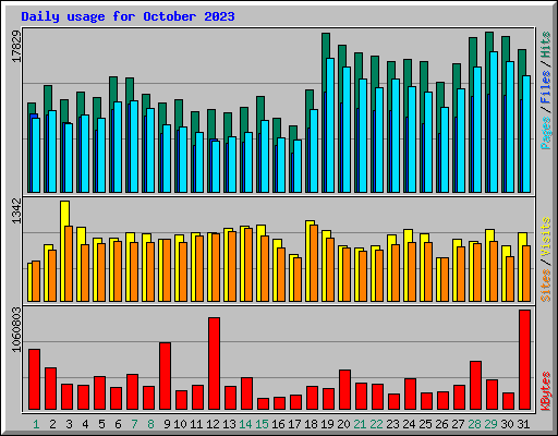 Daily usage for October 2023