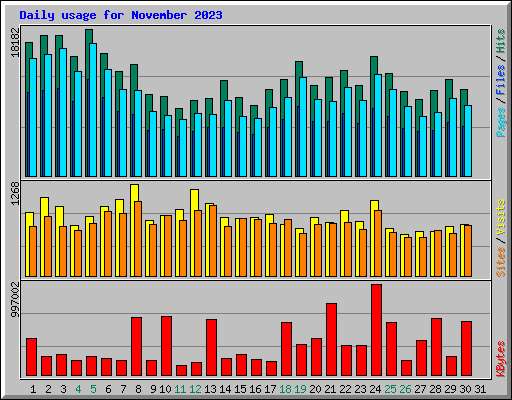 Daily usage for November 2023