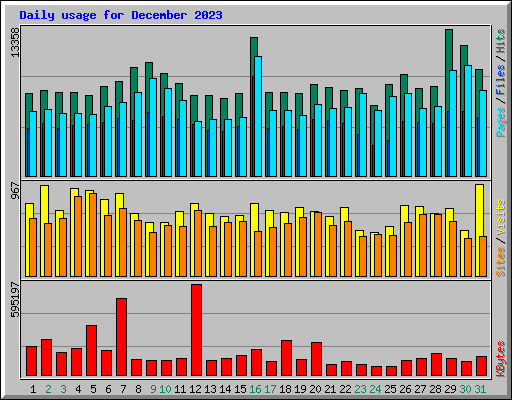 Daily usage for December 2023