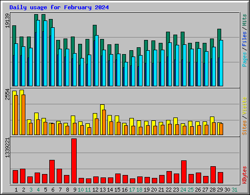 Daily usage for February 2024