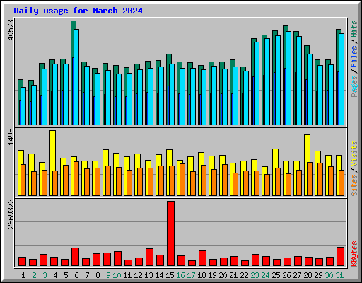 Daily usage for March 2024