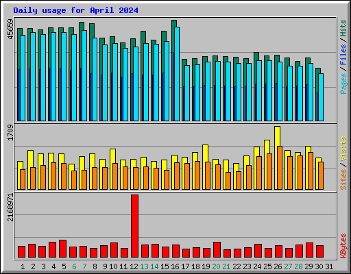 Daily usage for April 2024