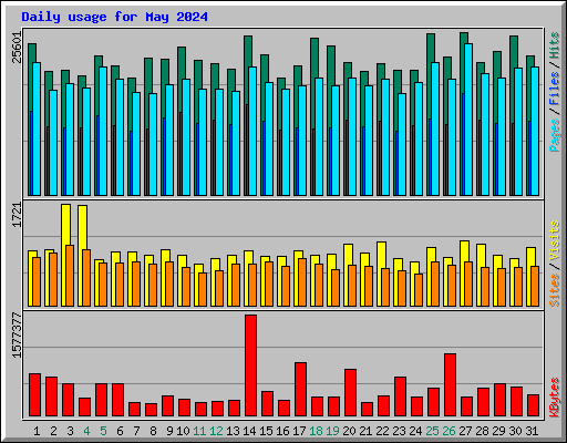 Daily usage for May 2024