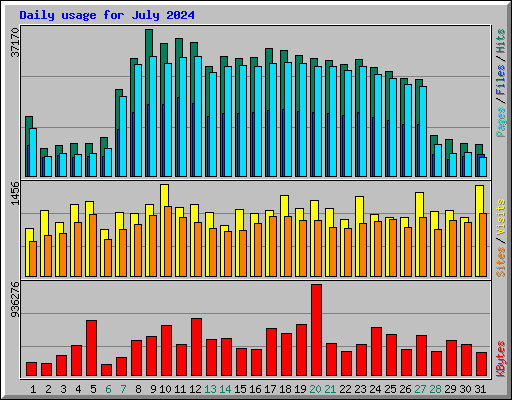 Daily usage for July 2024