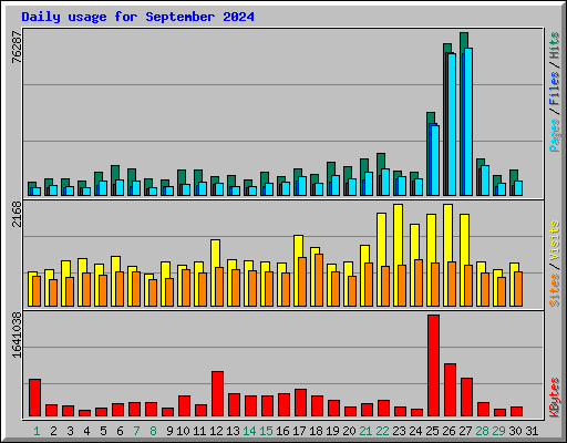 Daily usage for September 2024