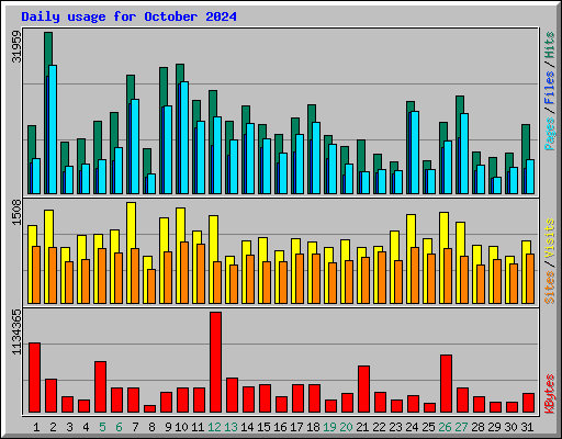 Daily usage for October 2024
