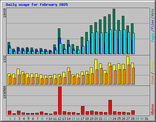 Daily usage for February 2025