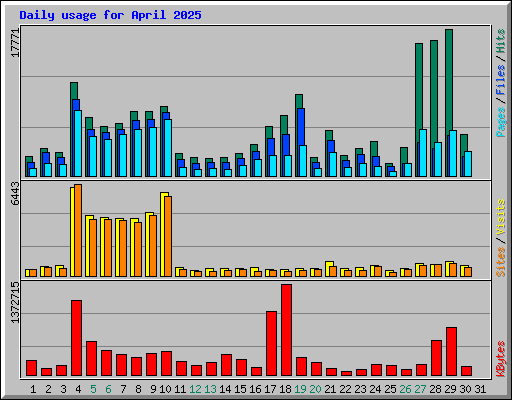 Daily usage for April 2025