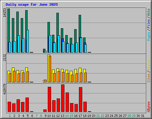 Daily usage for June 2025
