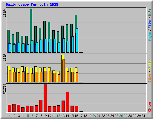 Daily usage for July 2025