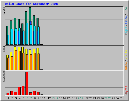 Daily usage for September 2025
