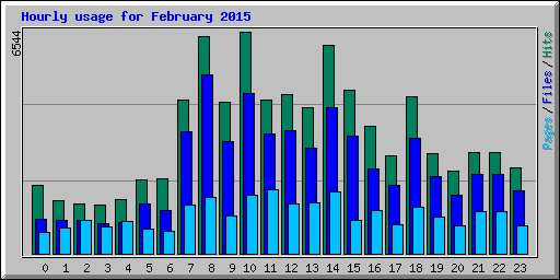 Hourly usage for February 2015
