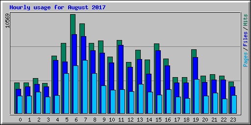 Hourly usage for August 2017