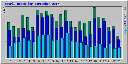 Hourly usage for September 2017