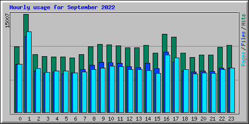 Hourly usage for September 2022