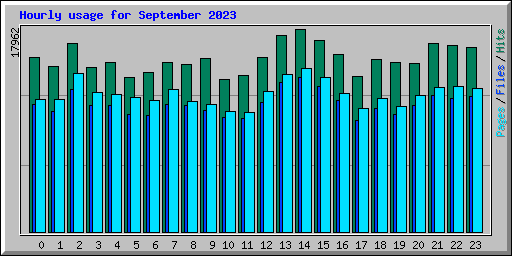 Hourly usage for September 2023