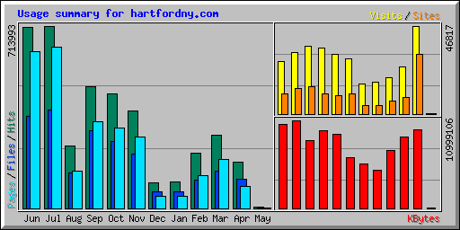 Usage summary for hartfordny.com